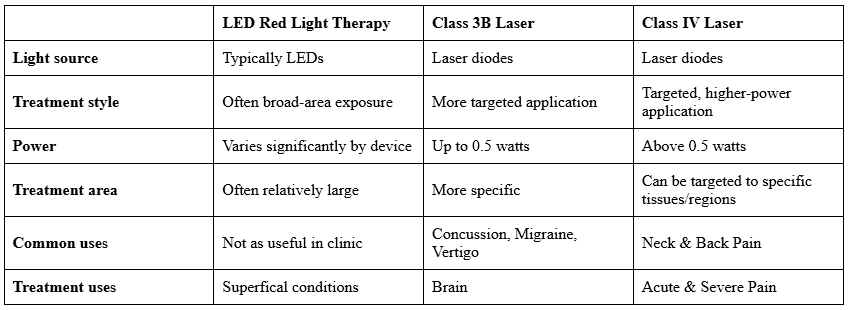 Red Light Therapy vs. Class 3B vs. Class IV Laser